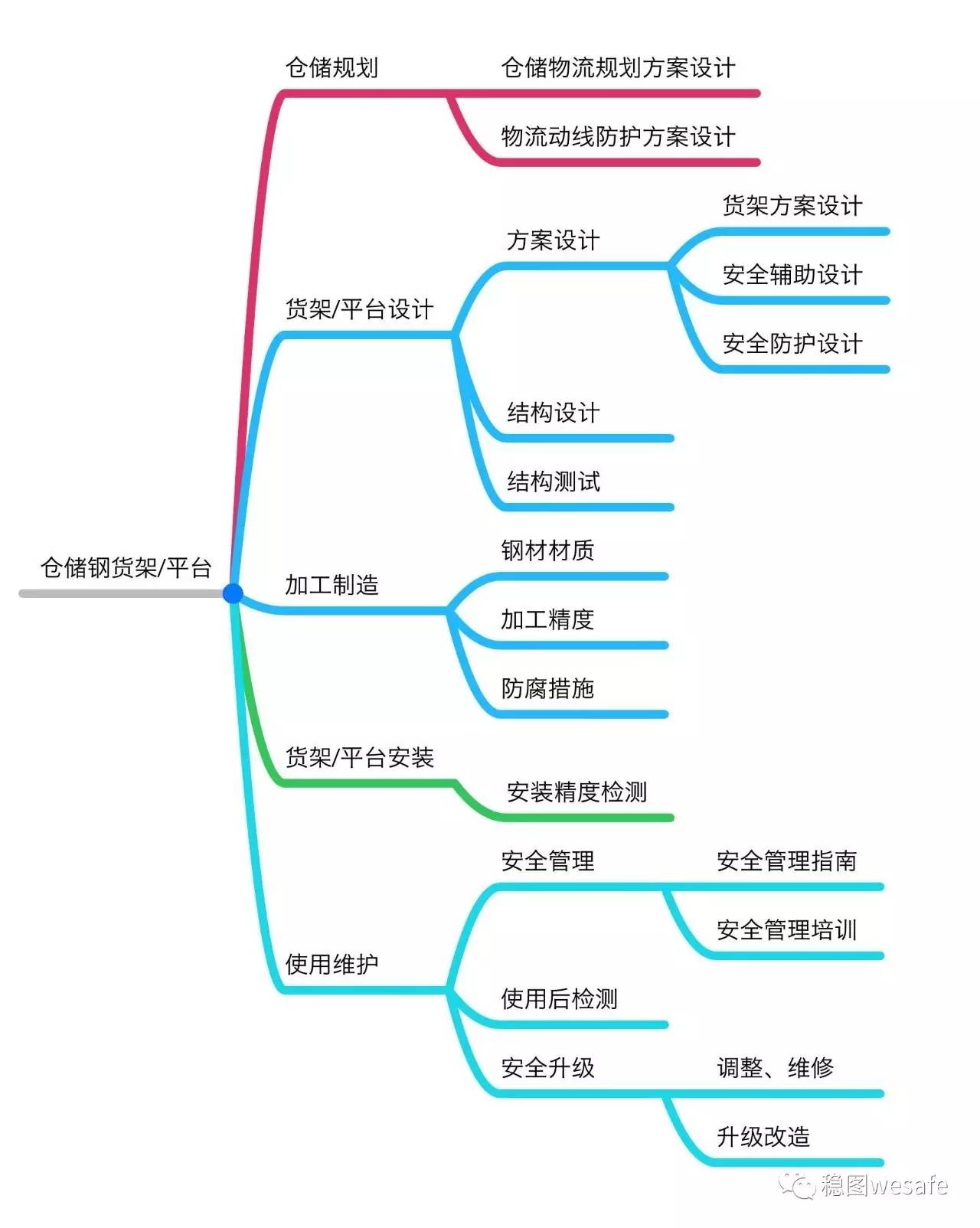 货架安全检测