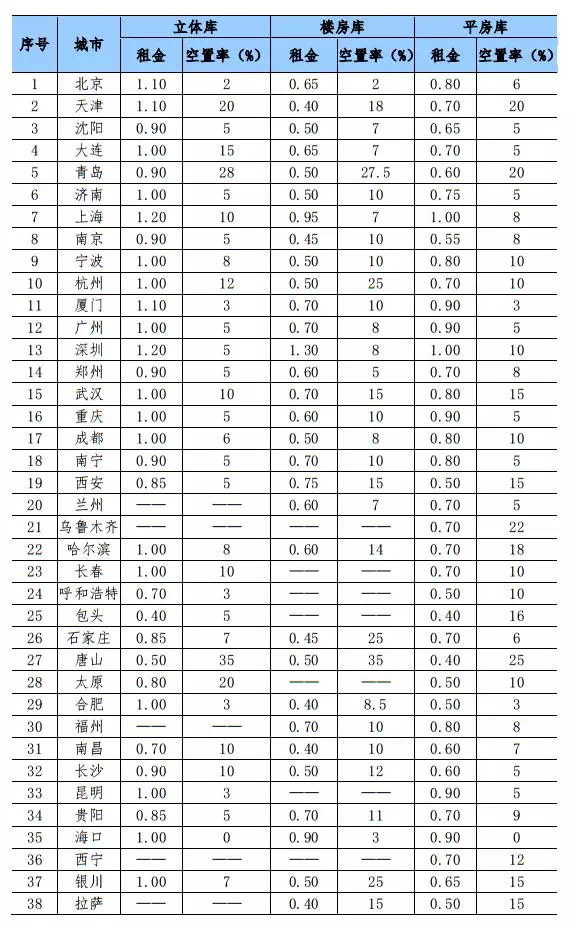 2016年全国38个物流节点城市仓库租金与空置率