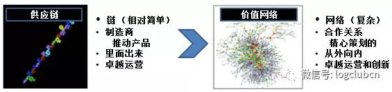 数字化供应链控制塔4.0