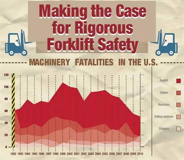  叉车事故数据分析及安全注意事项