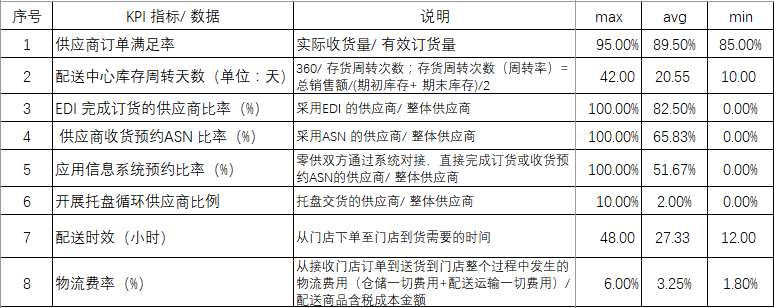 快消连锁行业供应链KPI调研问卷结果（定期更新）