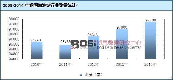 2014年我国加油站数量达97700座 加油站密度已达到2.19座/百公里