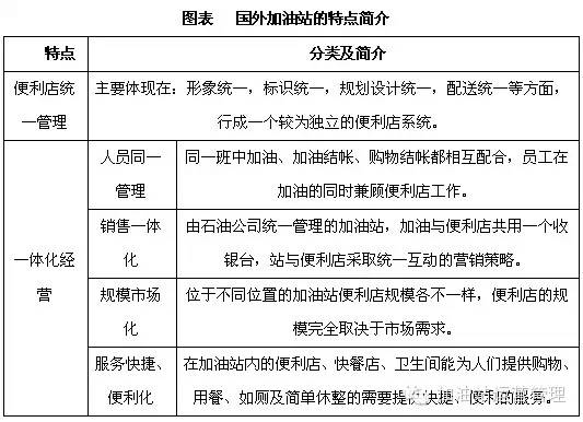 国外加油站便利店的发展情况