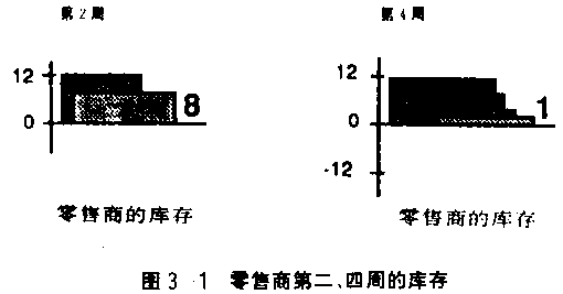 从啤酒游戏看系统思考