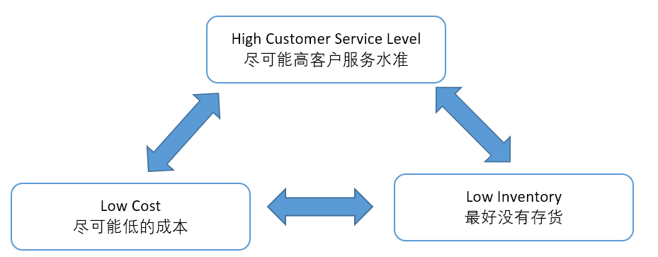 现代仓库降本增效指南：第二章 02 仓库中管理者们