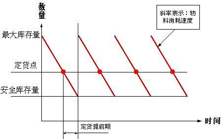 快销品行业成品库存管理问题