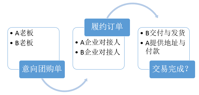 ​供应链管理之案例说法订单履行