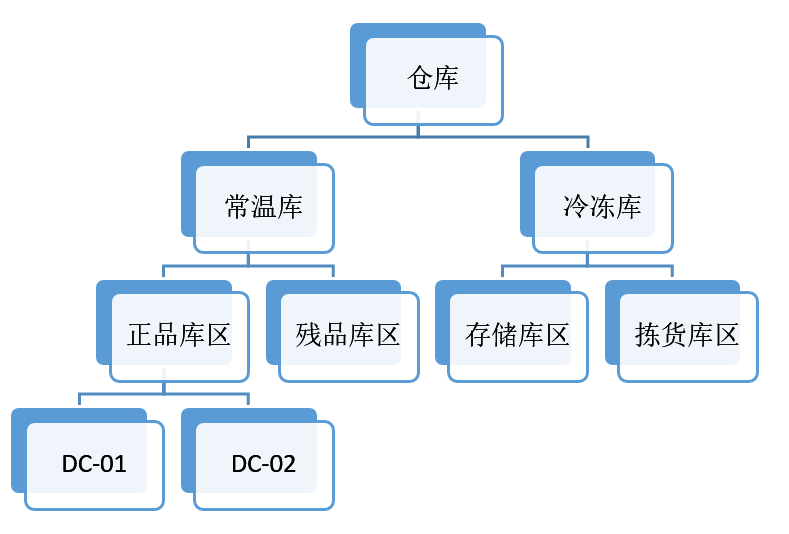 【原创】仓库空间规划与拣货方式探讨