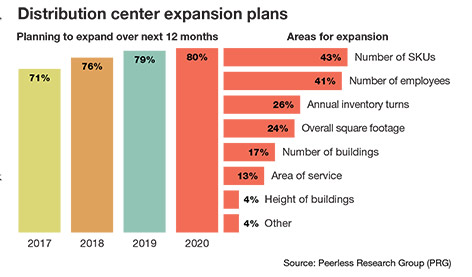 2020 Warehouse/DC Operations Survey: COVID-19 pandemic hits, operations respond