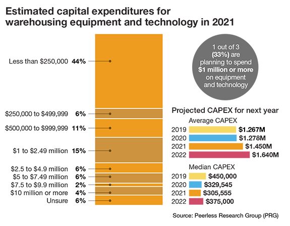 2021 Warehouse/DC Operations Survey: Automation as a Disruption Response