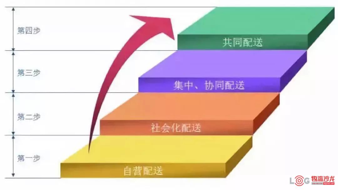 【快递&宅配】3方面解析城市物流配送的发展趋势（资料时间2018年）