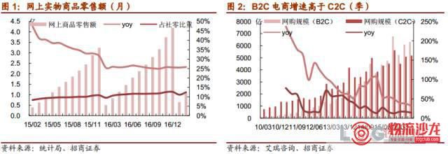 【快递&宅配】快递行业360度分析，到底谁才是“快递王者”【上】（资料时间2017年）