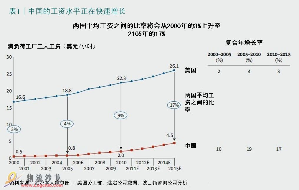 波士顿咨询：制造业重返美国