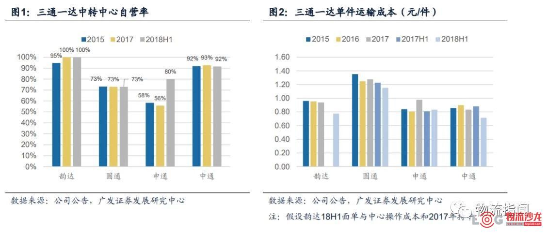 【快递&宅配】研报：拼资产，通达系谁的肌肉够硬（资料时间2019年）