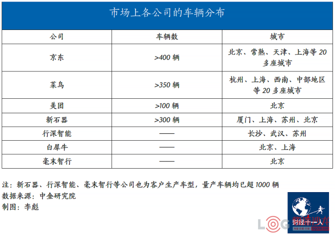 【快递&宅配】无人小车兵败上海滩（资料时间2022年）