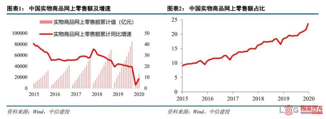 【快递&宅配】一文详解达达集团发展史，距离盈利还差多远？（资料时间2020年）