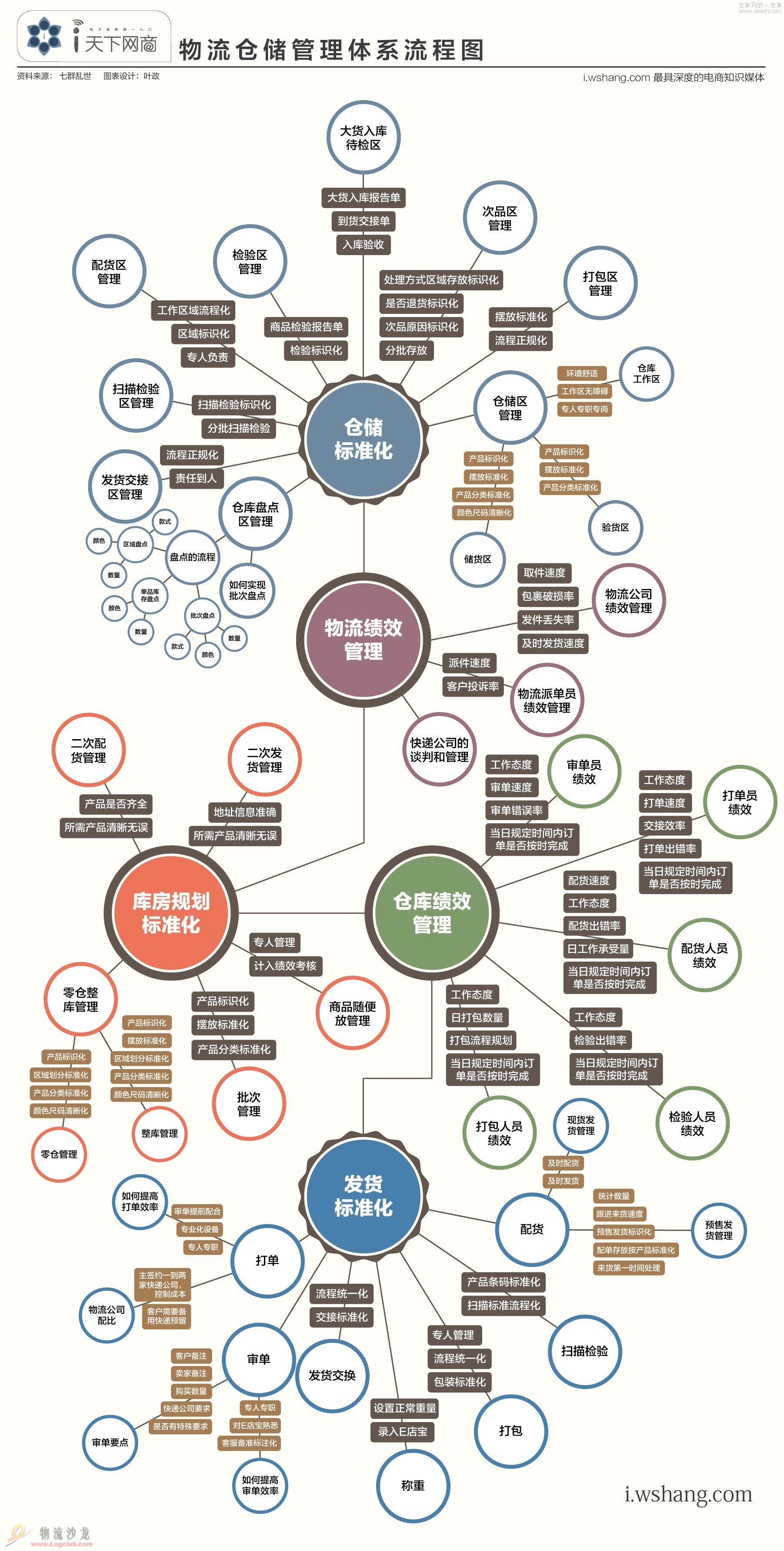 [仓库管理] 物流仓储管理体系流程图