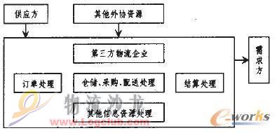 敏捷供应链中第三方物流的组织与运作