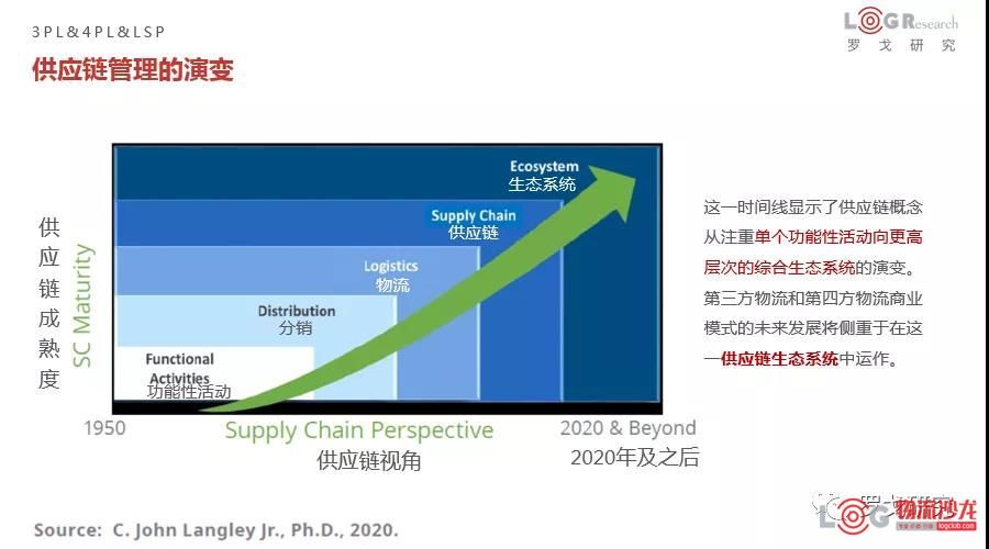 物流服务提供商（LSP）将从3PL、4PL演化到何处?