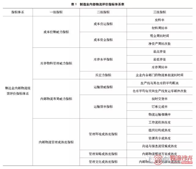 制造业内部物流所处的困境及优化管理