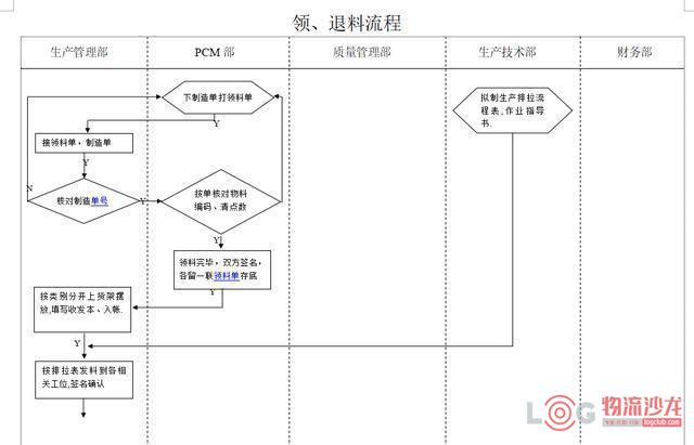 生产物料管理流程