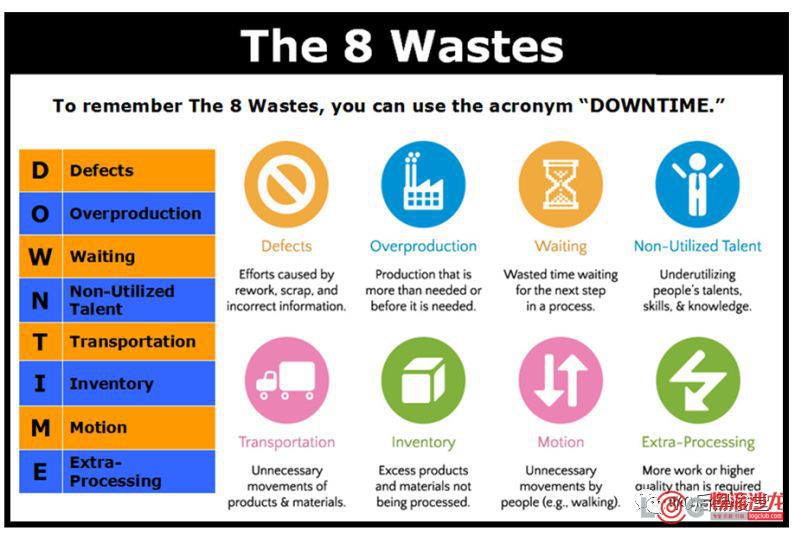 精益数字解决方案中的8个浪费