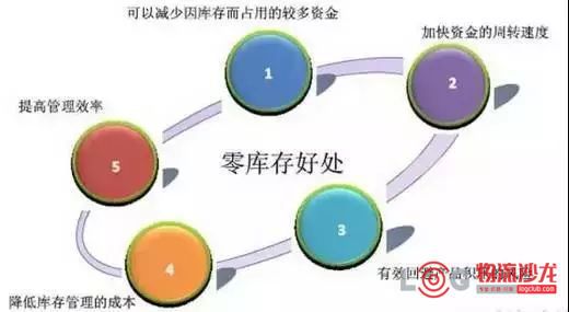 制造业工厂如何实现零库存管理