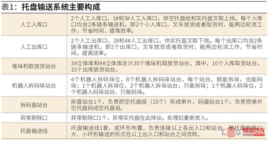 烟草仓储物流中心托盘信息管理系统技术分析 