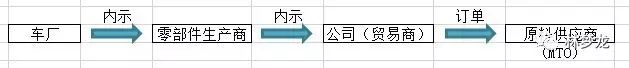 三级供应商订货模型（合集）