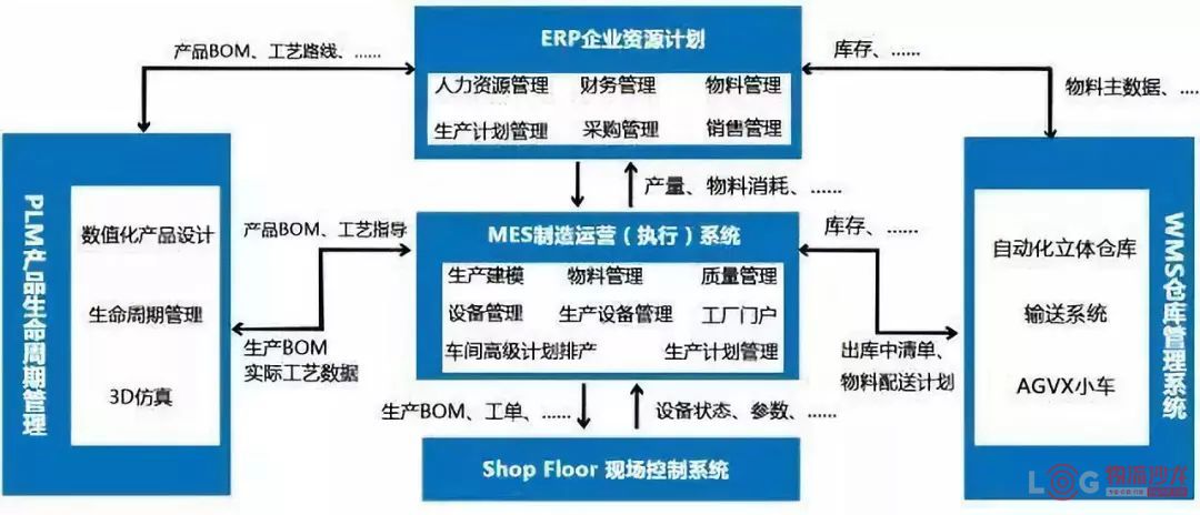 数字化工厂五大核心系统集成