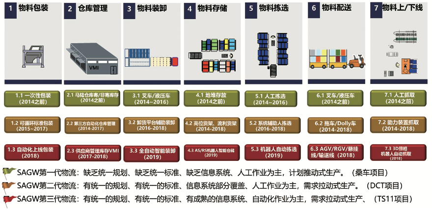 看上汽变速器看如何实践工厂物流自动化！