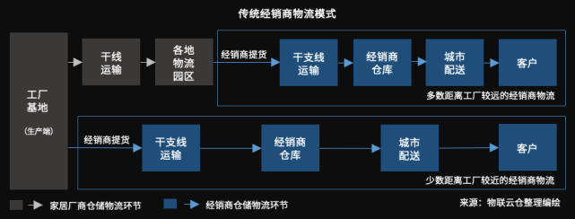 家居物流“蜕变”进行时！数字化干仓配端到端物流模式成行业范式