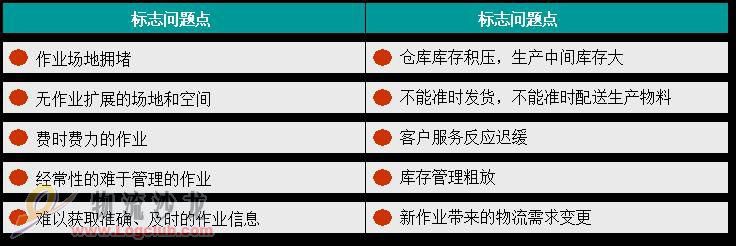 物流流程优化分析诊断方法