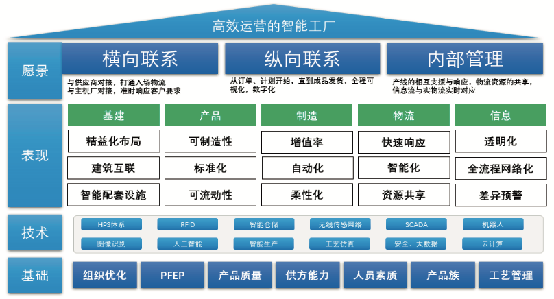 智能工厂物流系统总体规划导向与逻辑