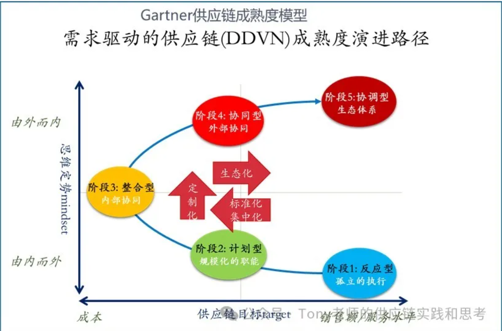咱们公司的供应链成熟度，你判断是在哪个阶段啊？